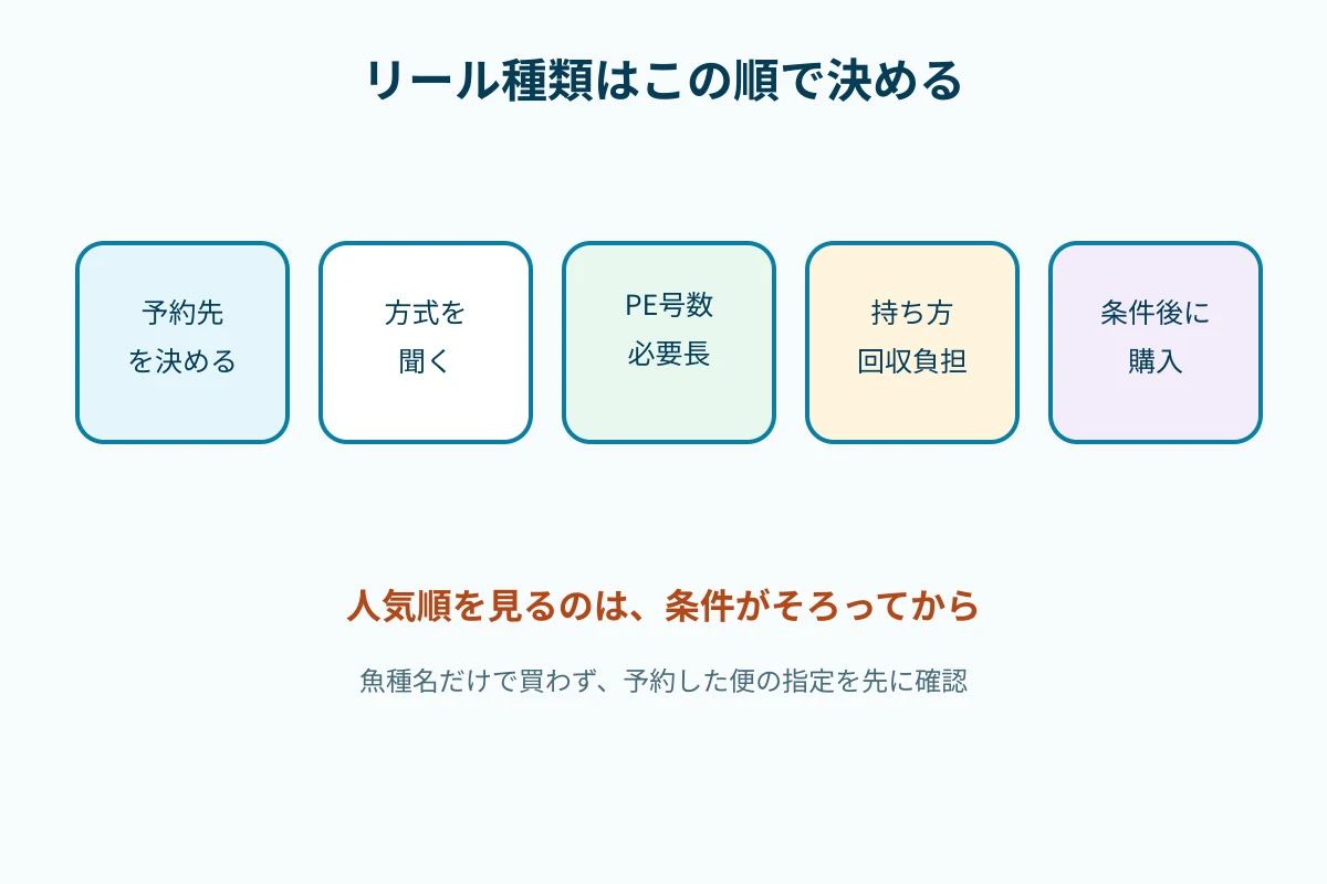 船釣りリールの種類選びを予約先、方式、PE号数、持ち方、購入の順に並べた判断図