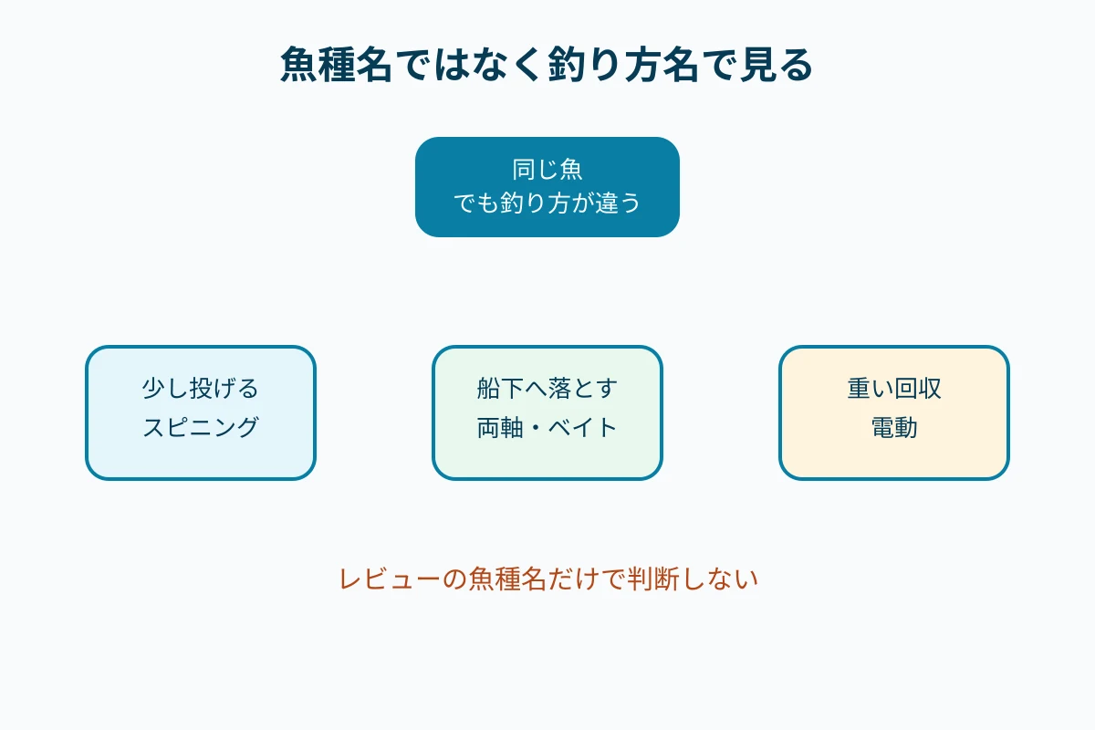 同じ魚でも釣り方が変わると両軸、スピニング、電動の候補が分岐することを示す図