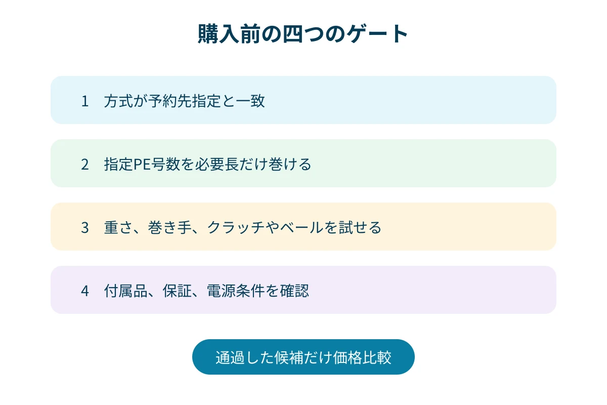 船釣りリール購入前に方式、糸巻量、操作、付属品を確認してから価格比較へ進む図