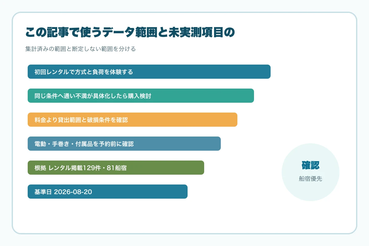 この記事で使うデータ範囲と未実測項目の図