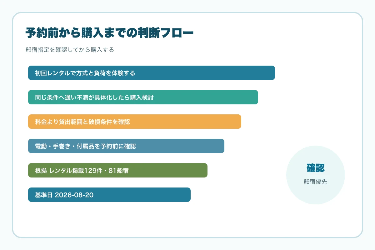 予約前から購入までの判断フロー図
