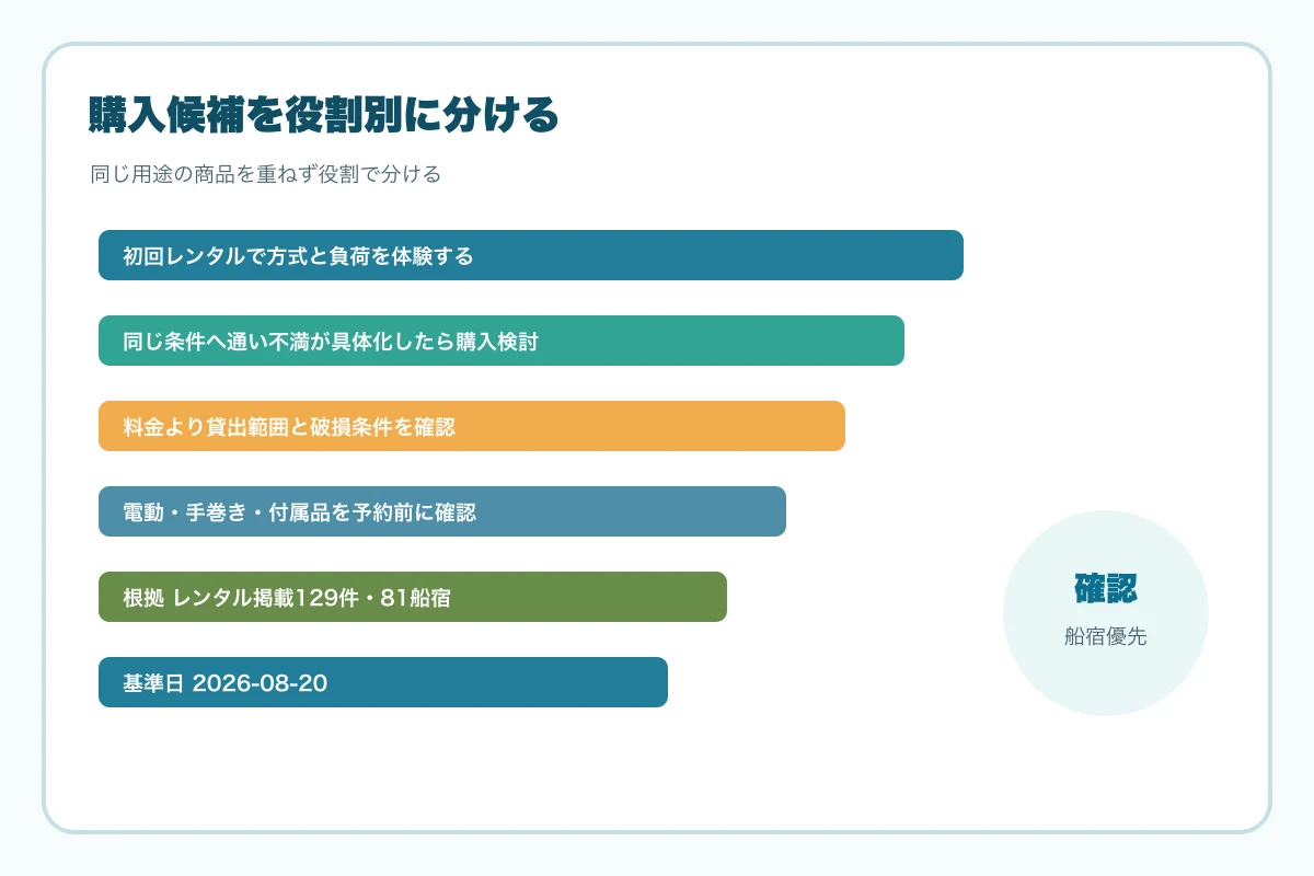 購入候補を役割別に分ける図