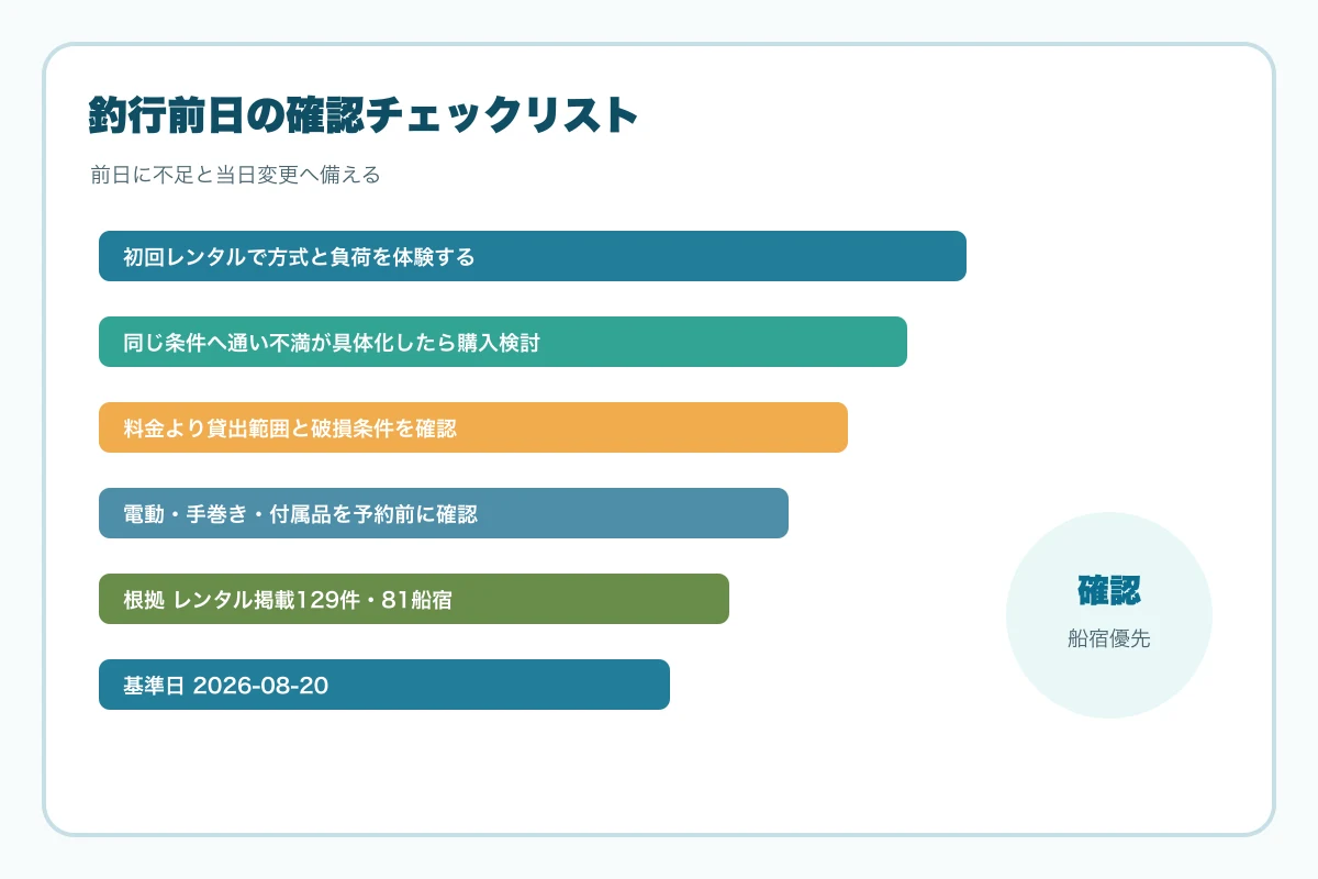 釣行前日の確認チェックリスト図