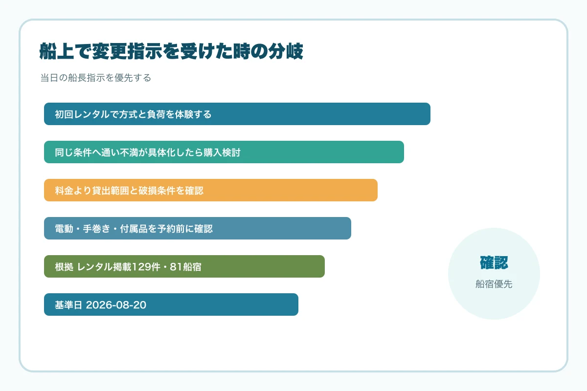 船上で変更指示を受けた時の分岐図