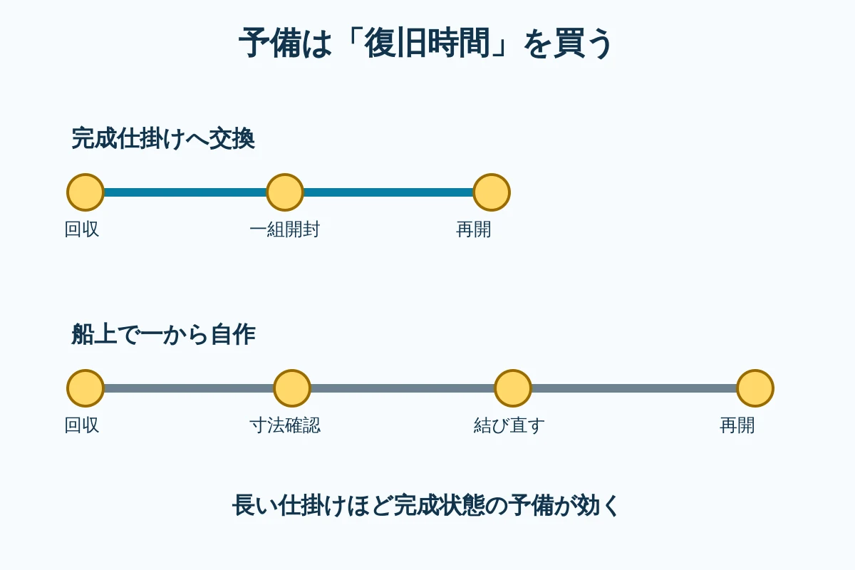 仕掛けを失ってから釣りへ戻るまでを交換と自作で比較する復旧時間の概念図