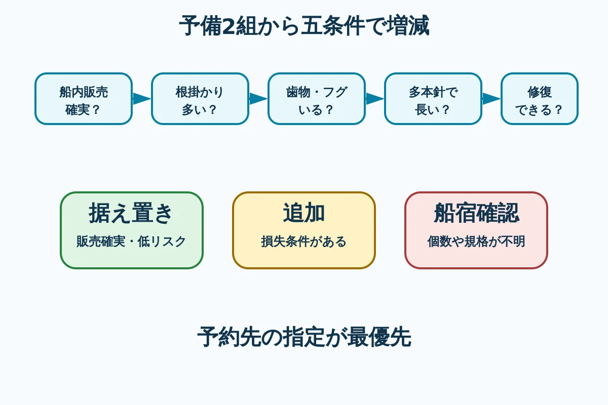 船内販売、根掛かり、歯物、多本針、経験で予備数を決める分岐図