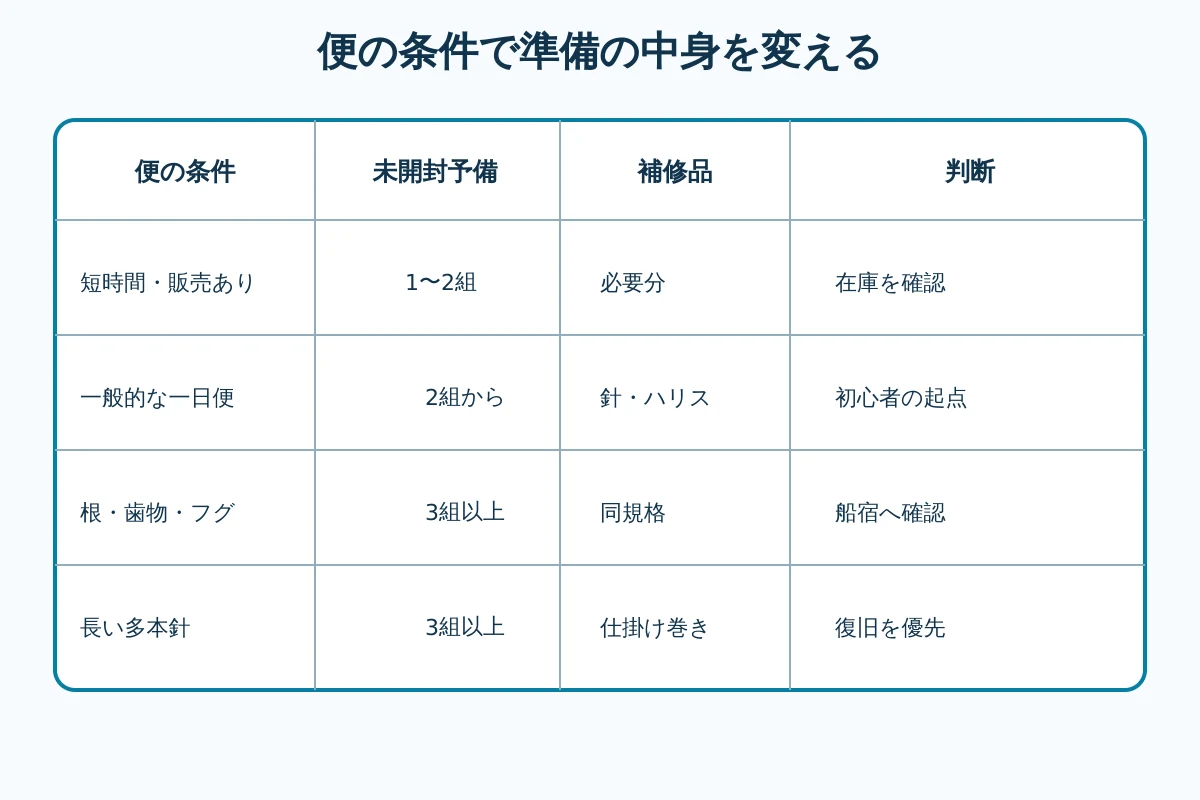 短時間便、一般便、高リスク便、多本針便の準備数を比較する図