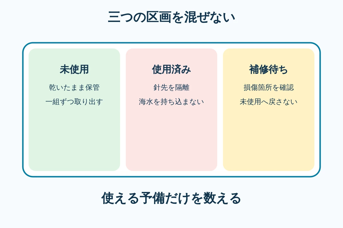 完成仕掛け、使用済み、補修待ちを三つの区画へ分ける収納図