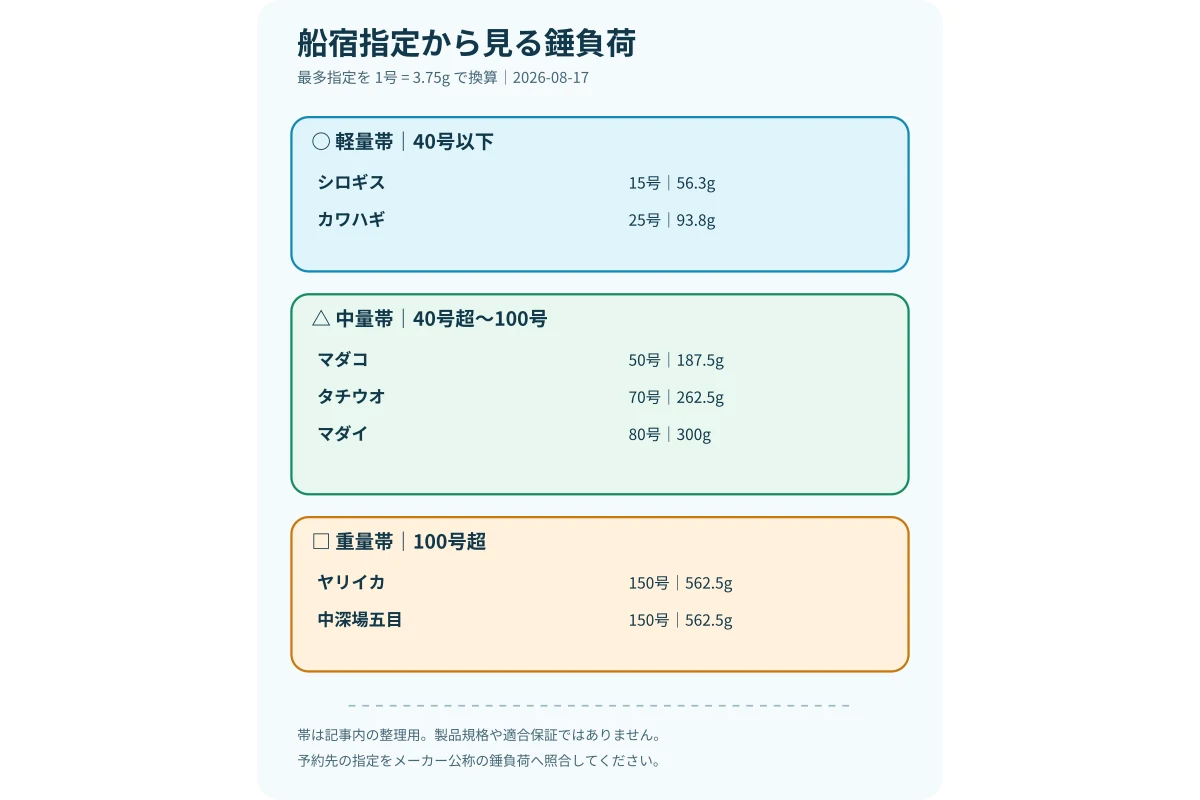 釣りもの別に船宿指定のオモリ号数とグラム換算を並べた錘負荷早見図
