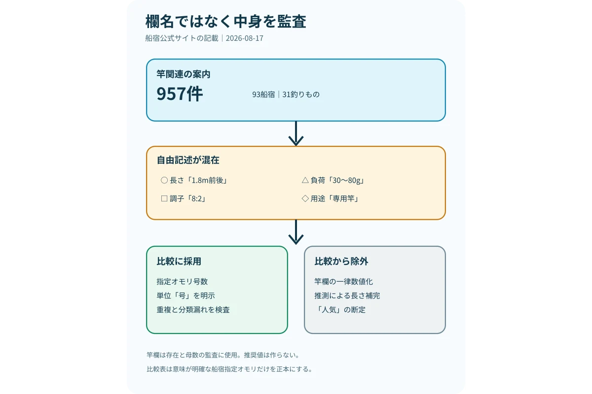 竿データの欄名と自由記述の中身を分け、比較に使う値と使わない値を示す監査図