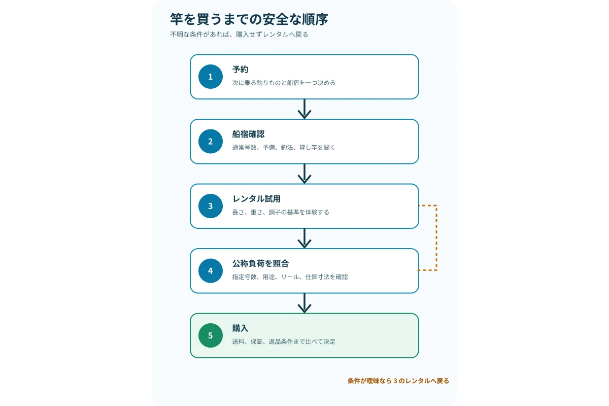 予約、船宿確認、レンタル試用、公称負荷照合、購入の順序を示すフロー図