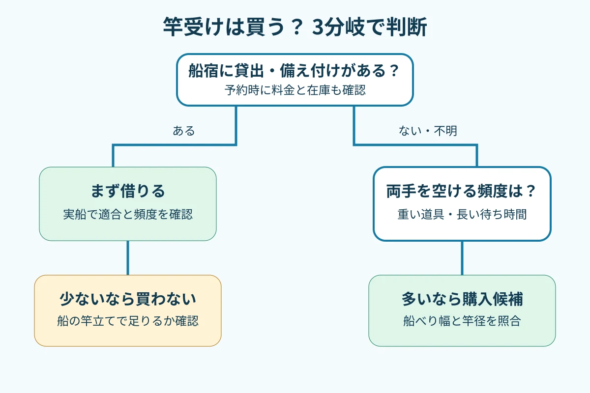 買わない・借りる・買うを決める3分岐