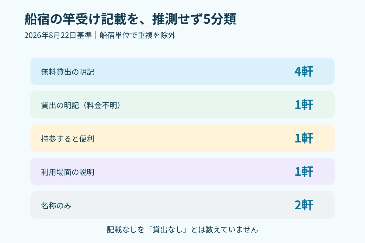 船宿記載を5分類した内訳
