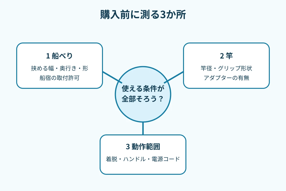 船べり幅・竿径・動作範囲の3点確認