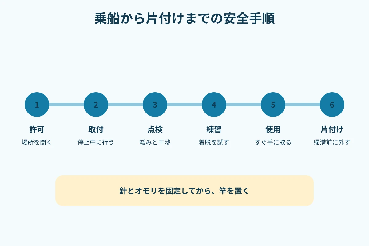 乗船から片付けまでの安全手順