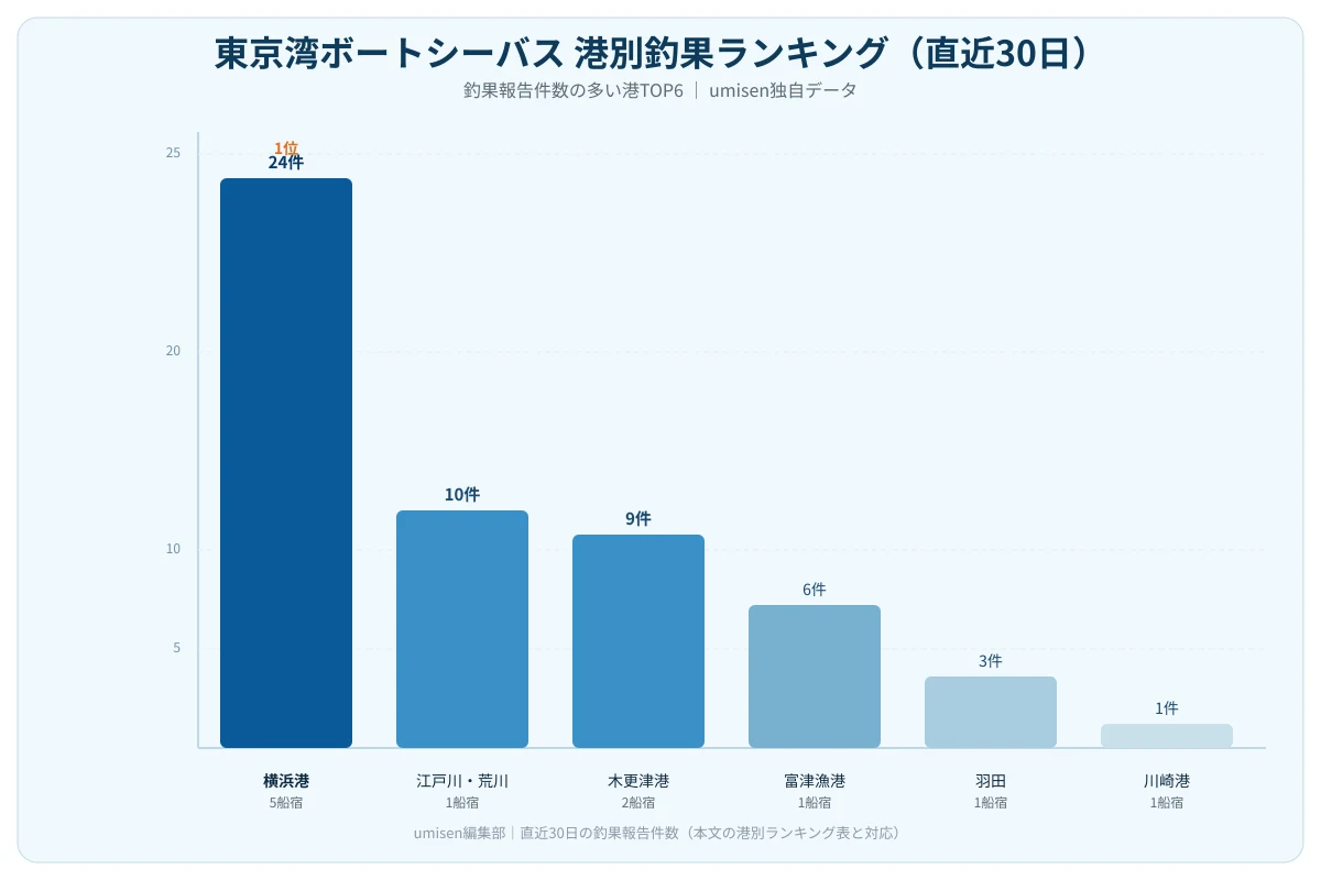 東京湾ボートシーバス船の港別釣果報告数を比較する棒グラフ。港ごとの報告件数を色分けし1位を強調した図解