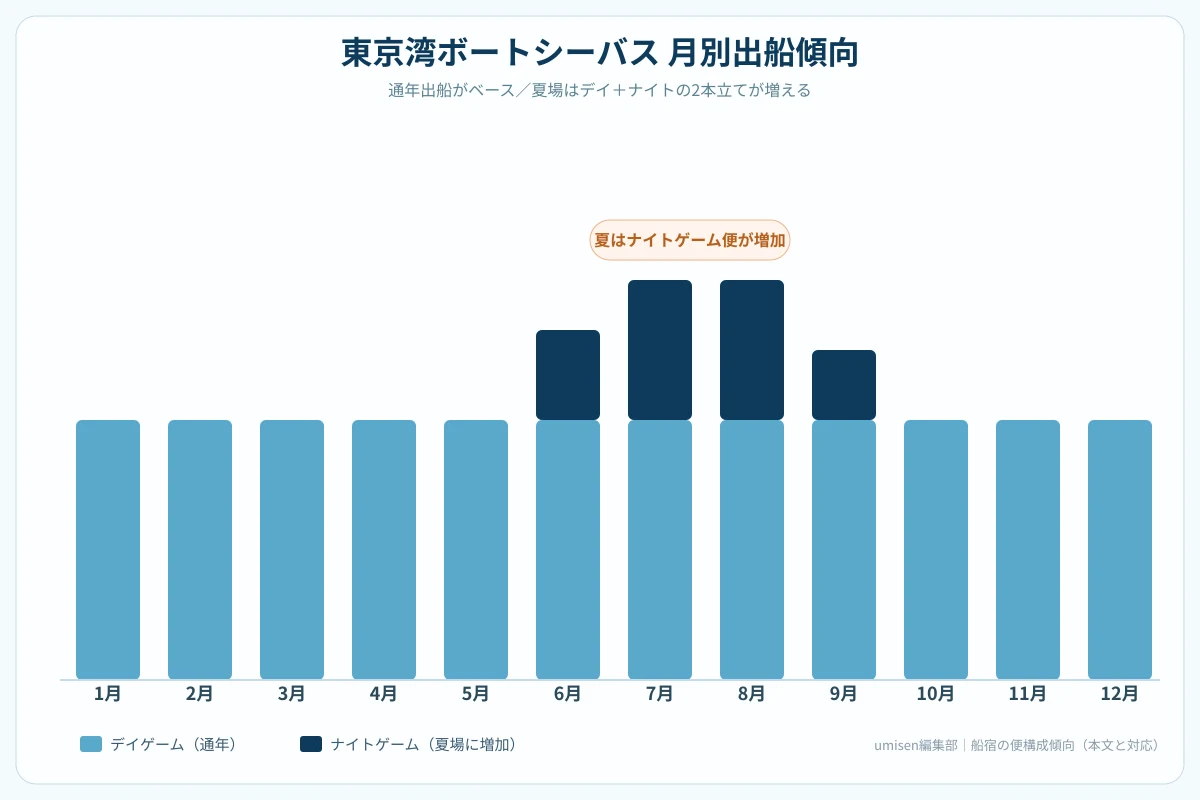 ボートシーバスの月別出船傾向を示すカレンダー図。通年出船をベースに、夏場にデイとナイトの2本立てが増える様子を色分けで示した図解
