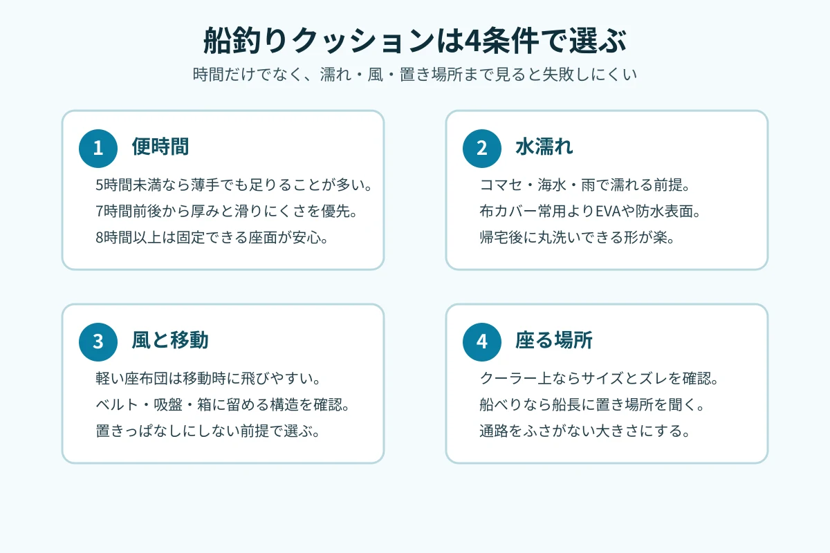 船釣りクッションを便時間、水濡れ、風と移動、座る場所の4条件で選ぶ図解