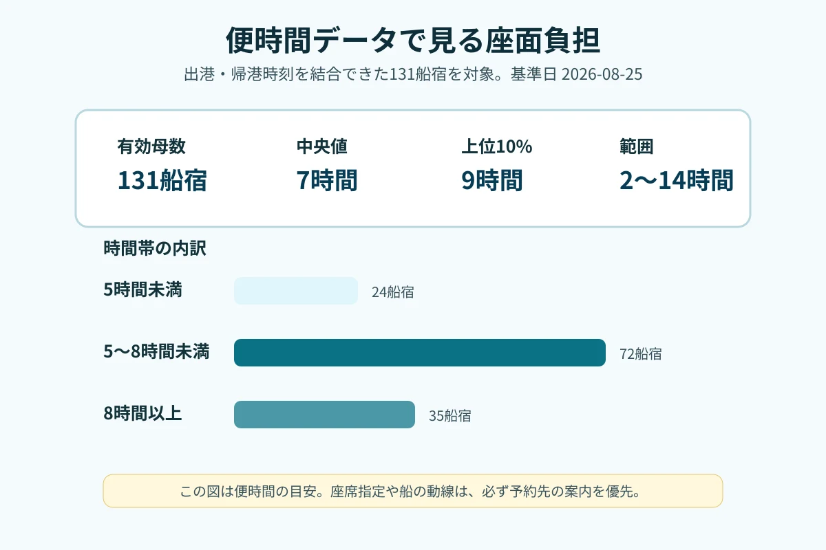 出港と帰港を結合できた船宿の便時間データ。中央値7時間、上位10%は9時間、有効母数131船宿を示す図解