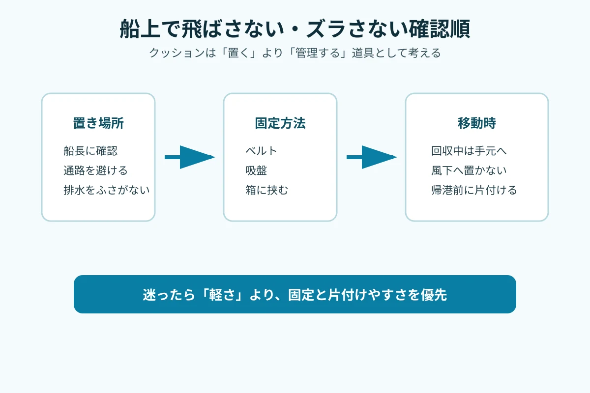 船上でクッションを飛ばさないため、置き場所、固定方法、移動時の片付けを順番に確認する図解