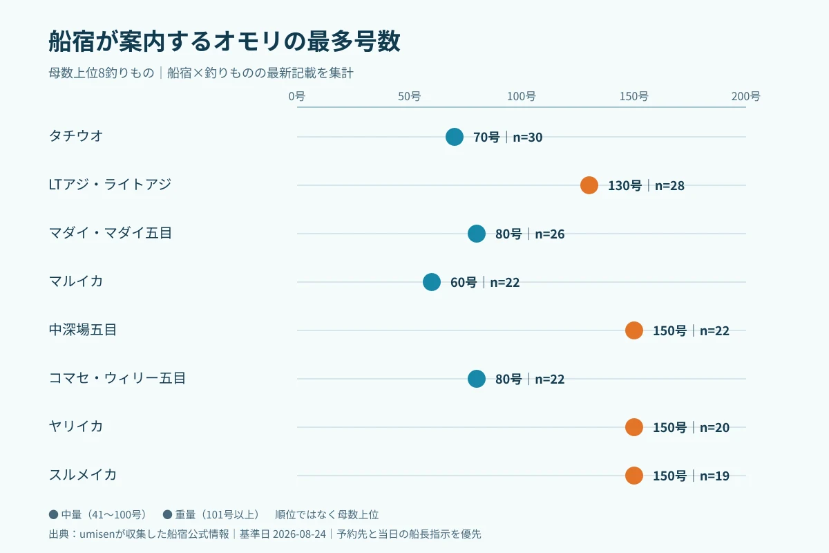 船宿公式サイトから集計したオモリ号数を釣りもの別に並べ、最多号数と母数を比較する図