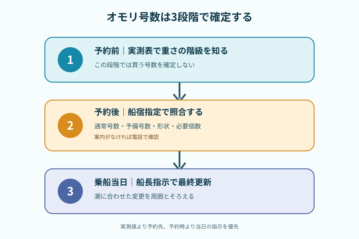 予約前、予約後、乗船当日の三段階でオモリ号数を確定する手順図