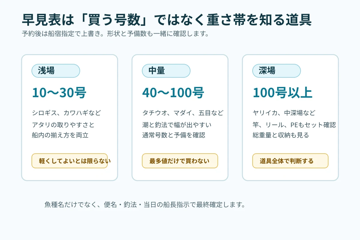 浅場、中量、深場のオモリ号数帯と代表的な釣りものを比較する図