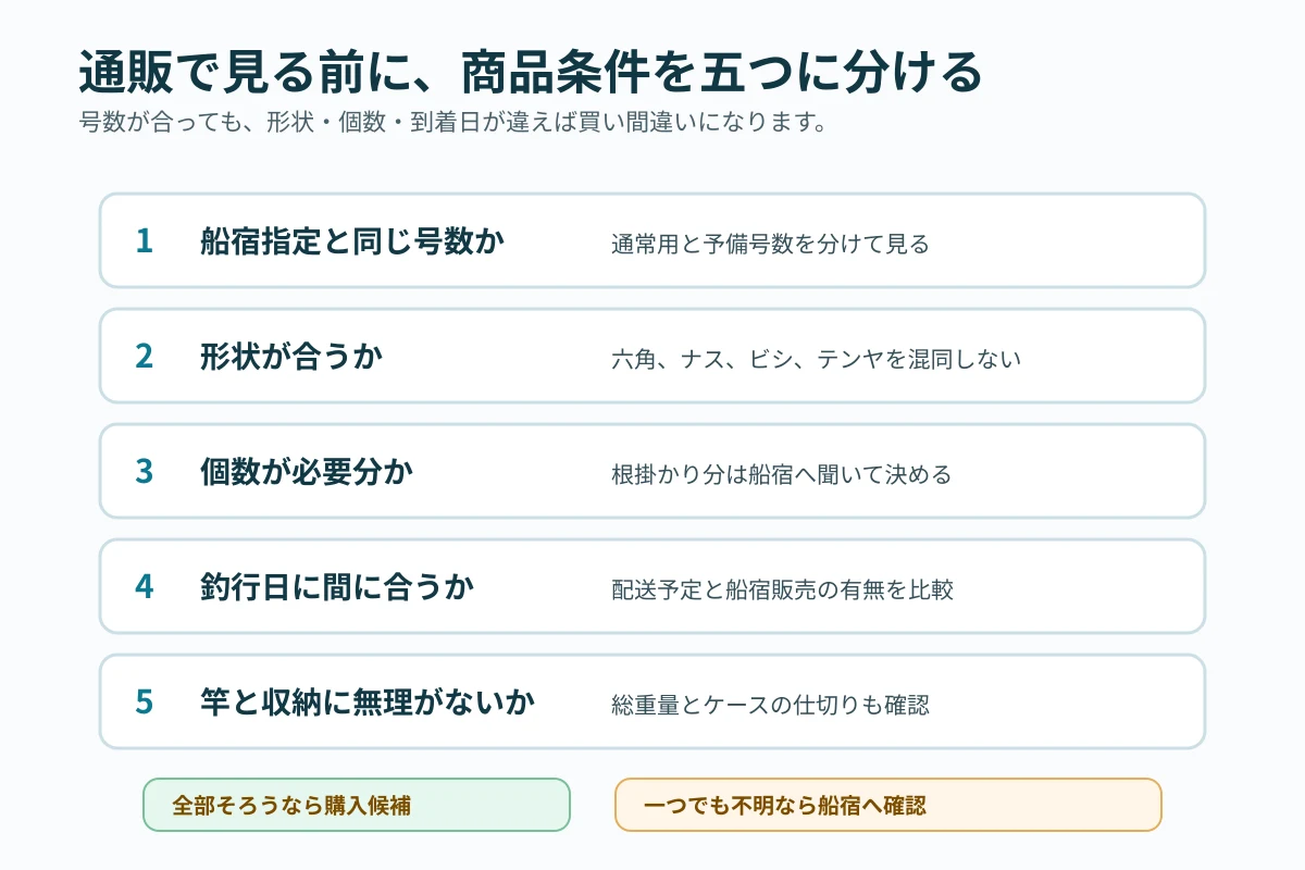 船宿指定と商品候補を照合する五つの購入前チェック図