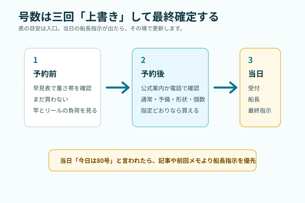 予約前、予約後、当日の三段階でオモリ号数を上書きして確定する図