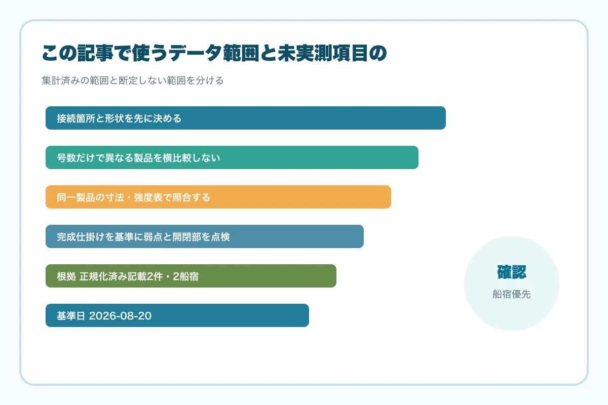 この記事で使うデータ範囲と未実測項目の図