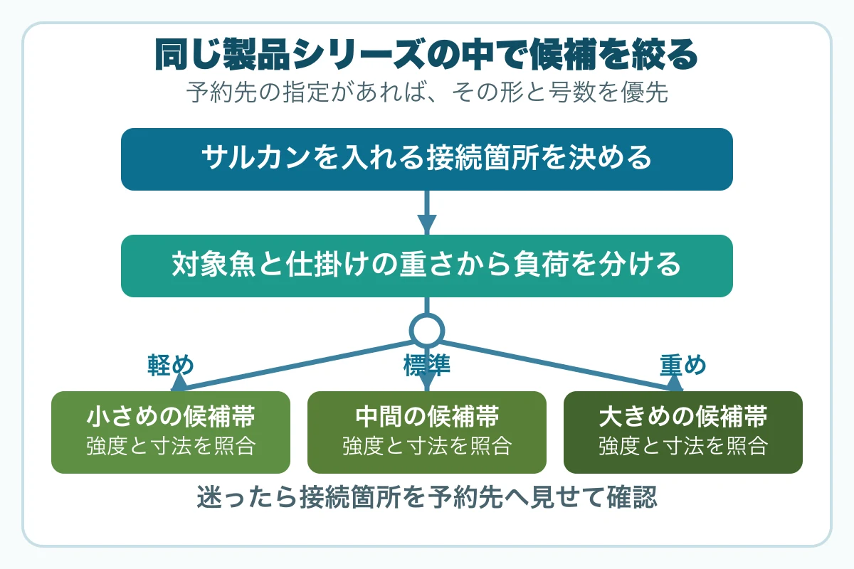 対象魚と仕掛けの負荷からサルカンの候補帯を絞る分岐図