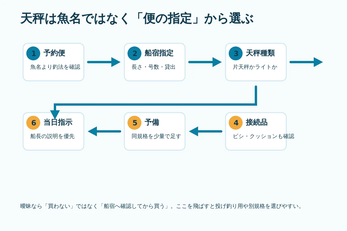 船釣り天秤を予約便から選ぶ順序図