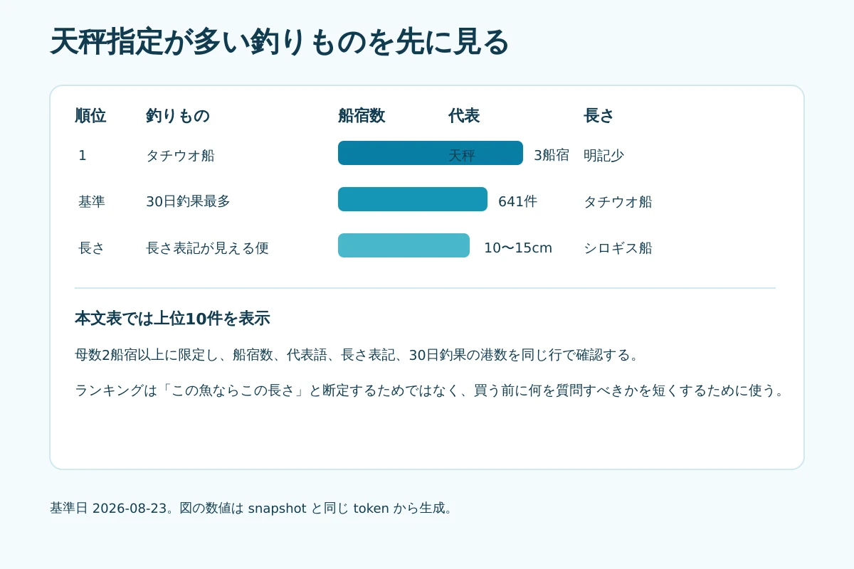 天秤指定が多い釣りものと実測母数を比べる図