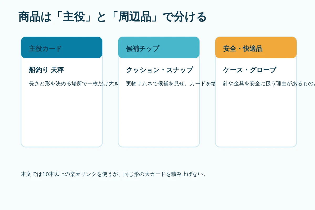 船釣り天秤の記事内で主役カードと周辺品を分ける図