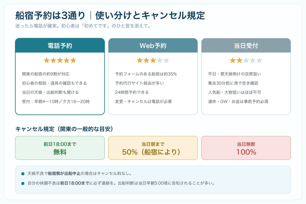 船宿予約3通りの使い分けとキャンセル規定の早見図。電話は星5つで約9割対応、Web予約は星3つで約35%、当日受付は星2つ。キャンセルは前日18時まで無料、当日朝まで50%、当日無断100%