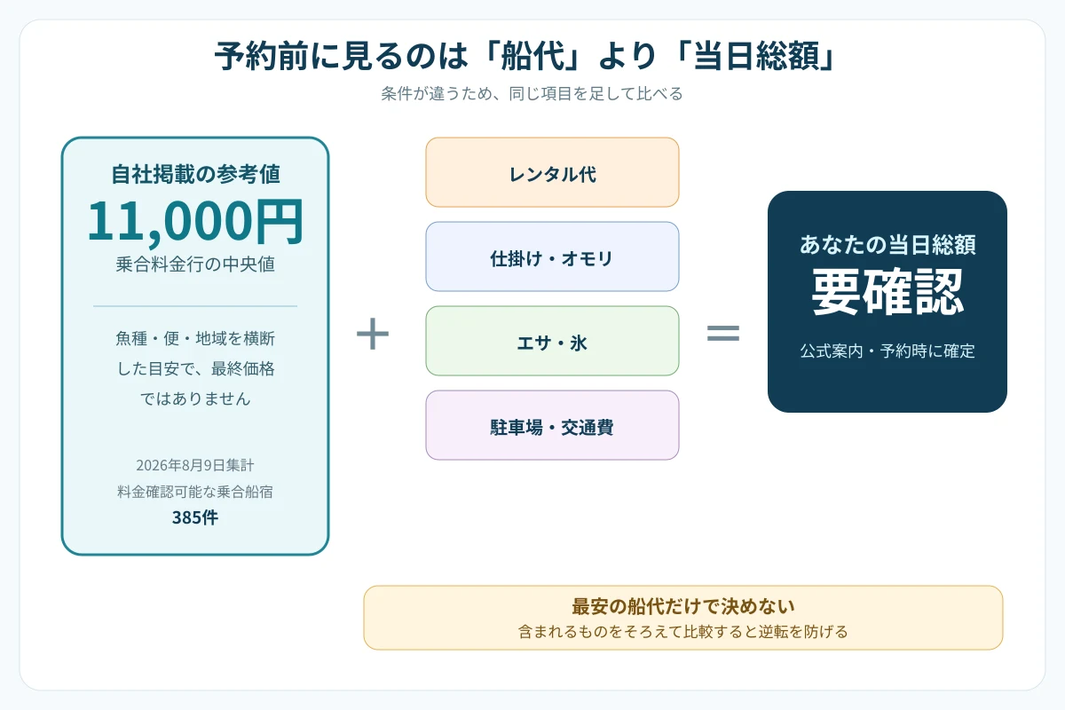 船宿予約で見落としやすい追加費用を、船代・レンタル・仕掛け・エサと氷・駐車場に分けた総額チェック図