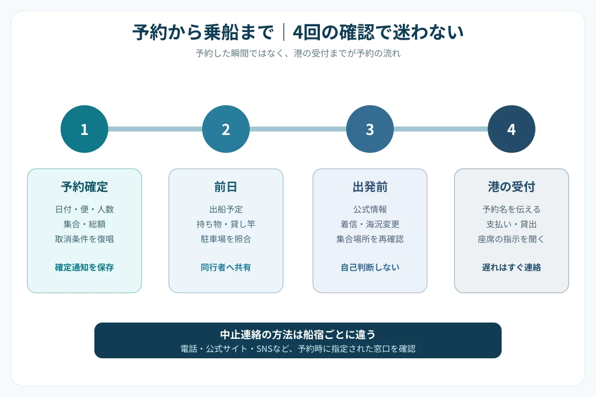 予約日から乗船までのタイムライン。予約確定、前日確認、出発前確認、受付の4段階で必要な行動を示す図