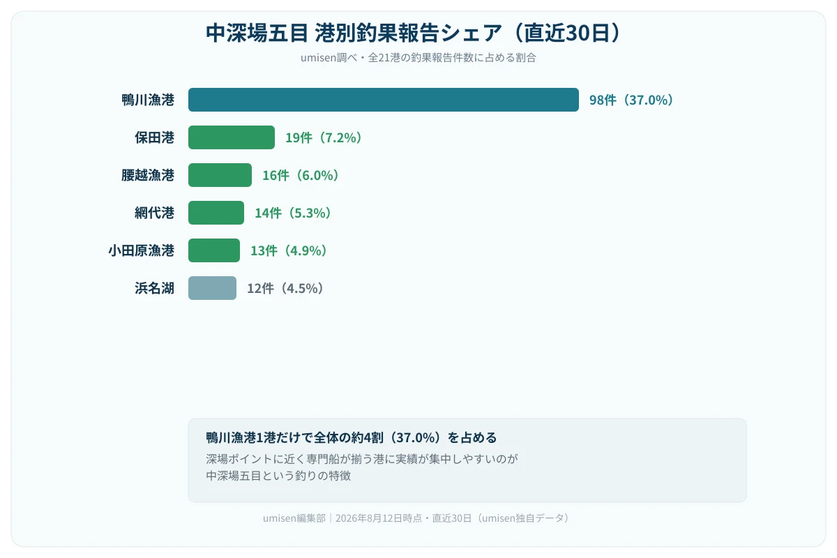 港別の中深場五目釣果報告シェアを示す横棒グラフ。鴨川漁港が全体の37%を占め、保田港、腰越漁港、網代港、小田原漁港、浜名湖が続く