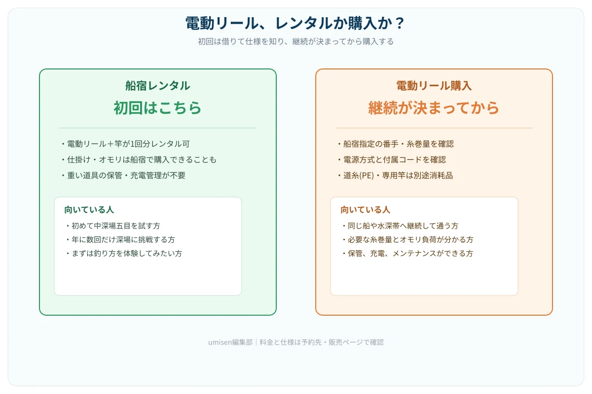 電動リールを船宿で借りる場合と購入する場合の判断図。初回は借りて仕様を確認し、継続が決まってから購入する順序を示す