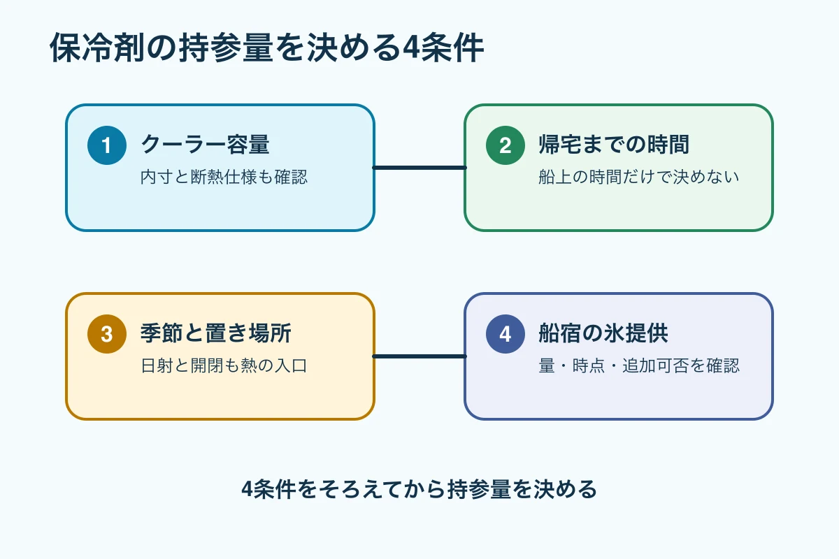 保冷剤の必要量を決める容量・時間・気温・氷提供の4条件を順に示す判断図