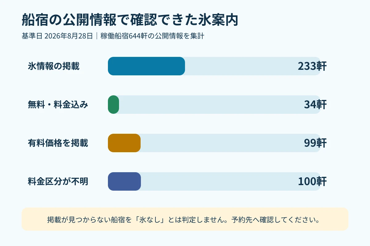船宿が公開している氷案内を無料・有料・料金不明に分けた集計図
