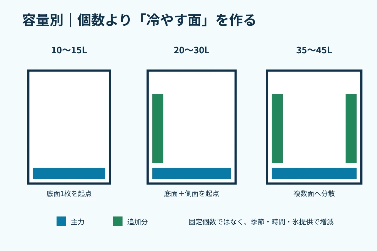 10L台・20から30L・35から45Lのクーラーで底面と側面の配置を比べる断面図