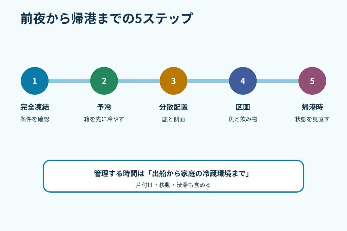 前夜の凍結確認から帰港後の見直しまでを5段階で示す手順図