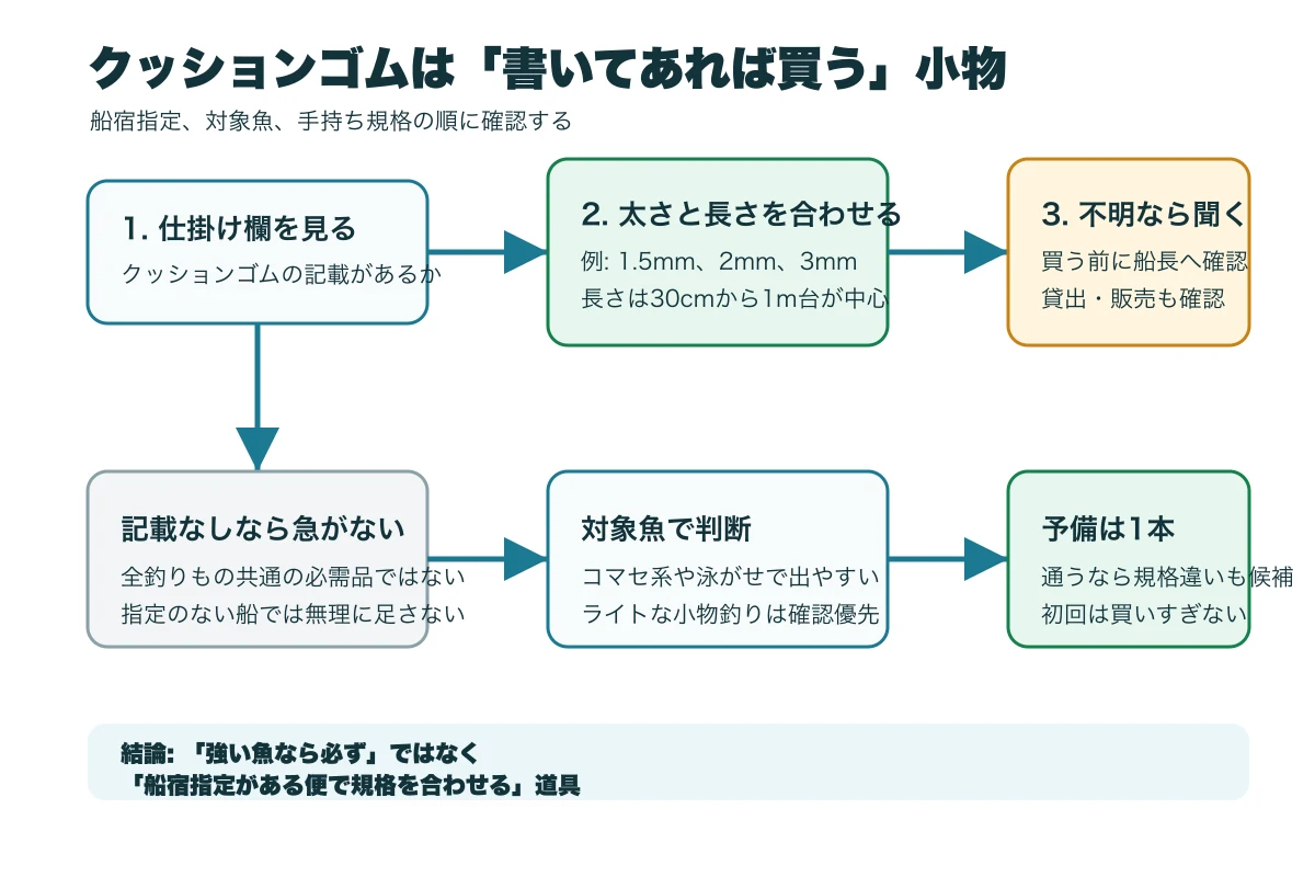 クッションゴムを買うかどうかの判断フロー。仕掛け欄を見て、太さと長さを合わせ、不明なら船宿へ確認する流れ