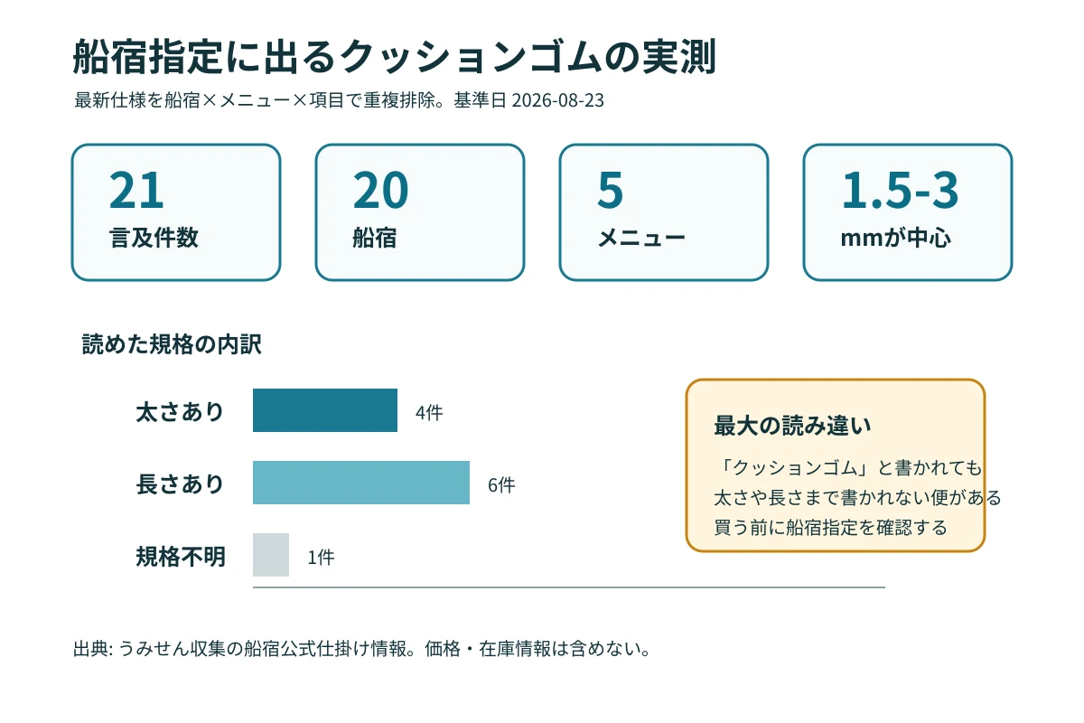 クッションゴム言及の実測サマリー。21件、20船宿、5メニュー、太さ1.5から3mmが中心であることを示す図解