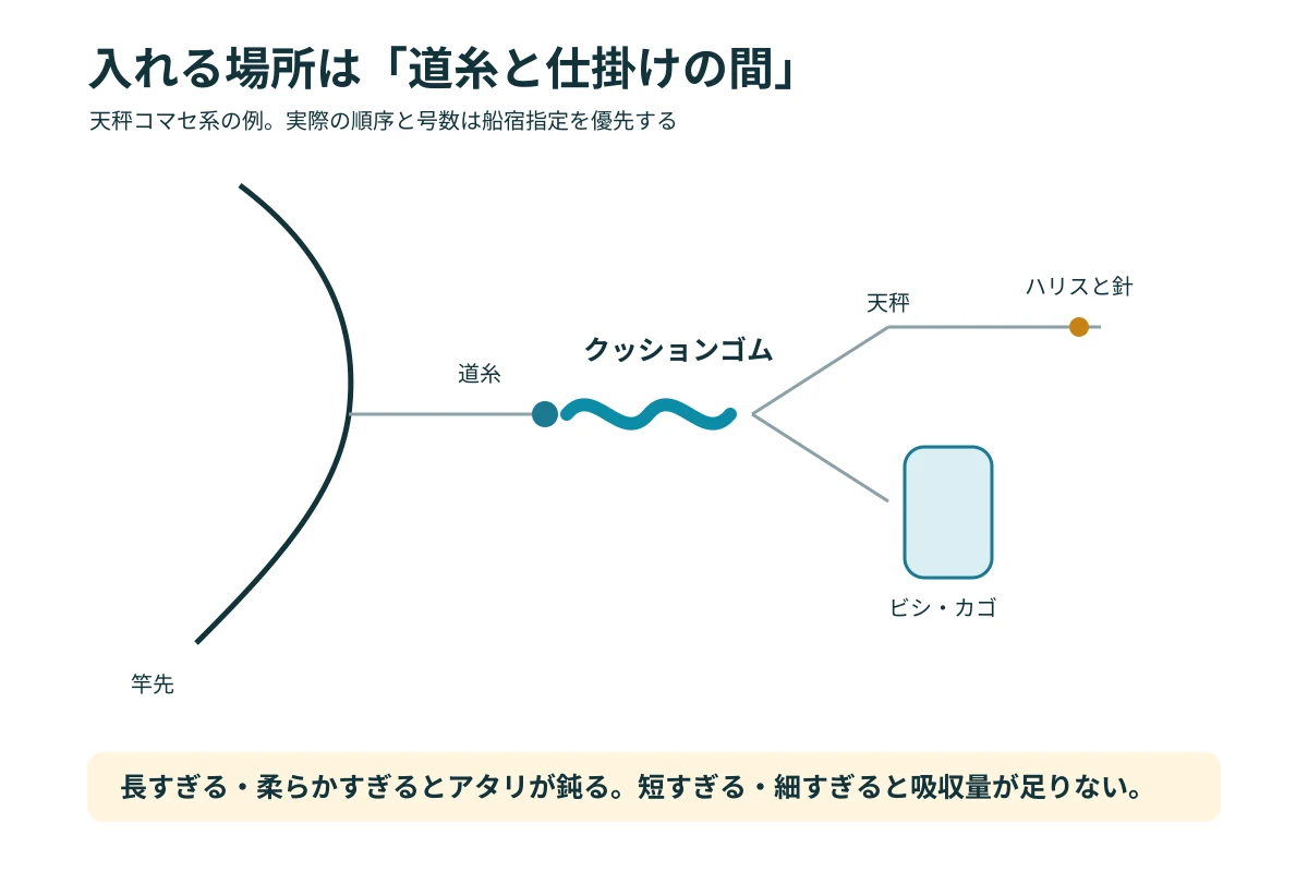 道糸と天秤の間にクッションゴムを入れる位置を示した仕掛け構成図