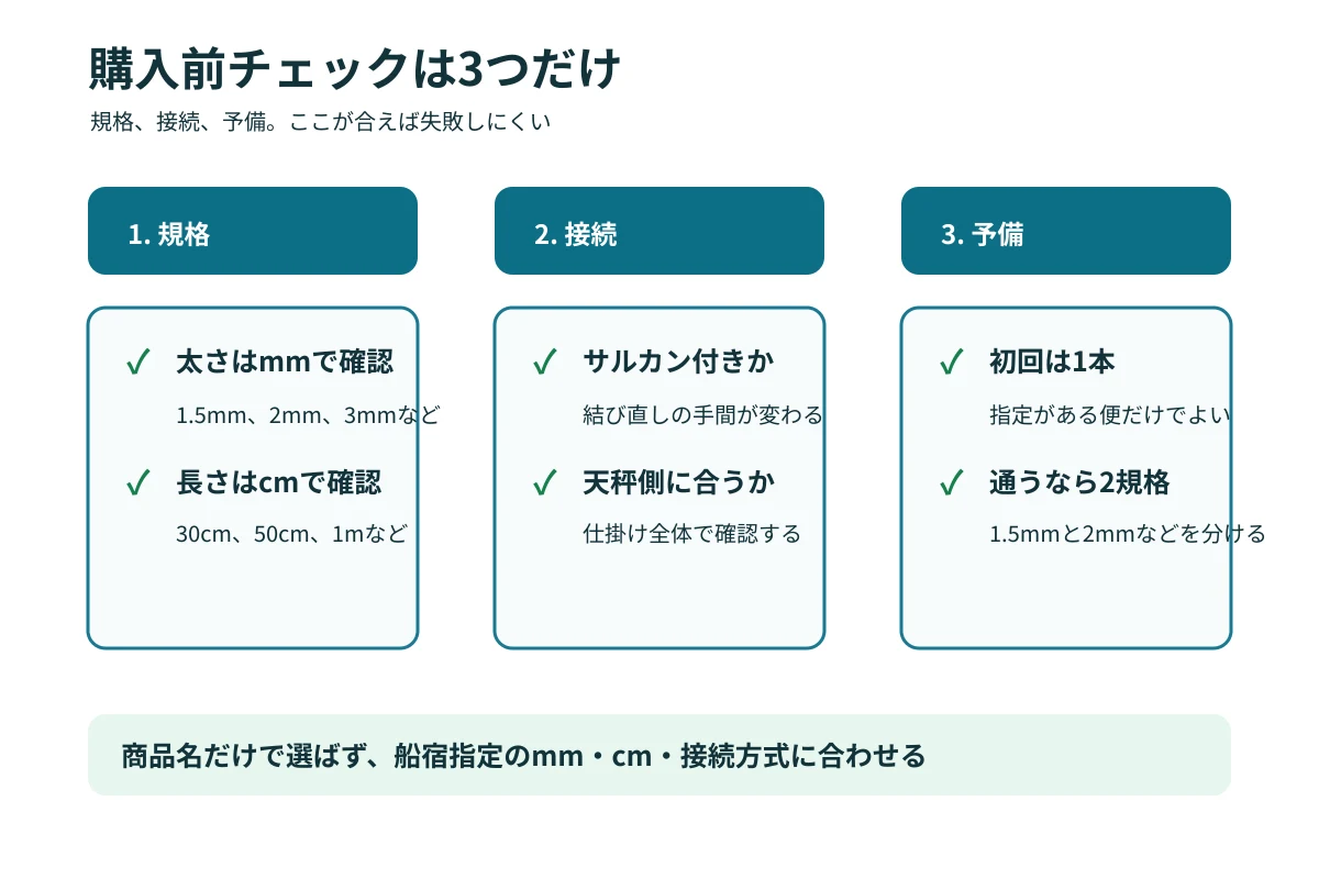 クッションゴム購入前チェック。規格、接続、予備の3項目で、太さ・長さ・サルカン付き・予備本数を確認する図解
