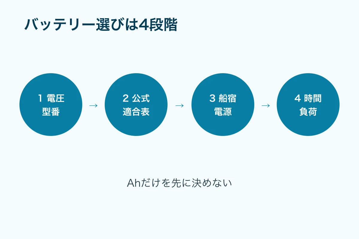 電動リール用バッテリーを選ぶ四段階の判断フロー