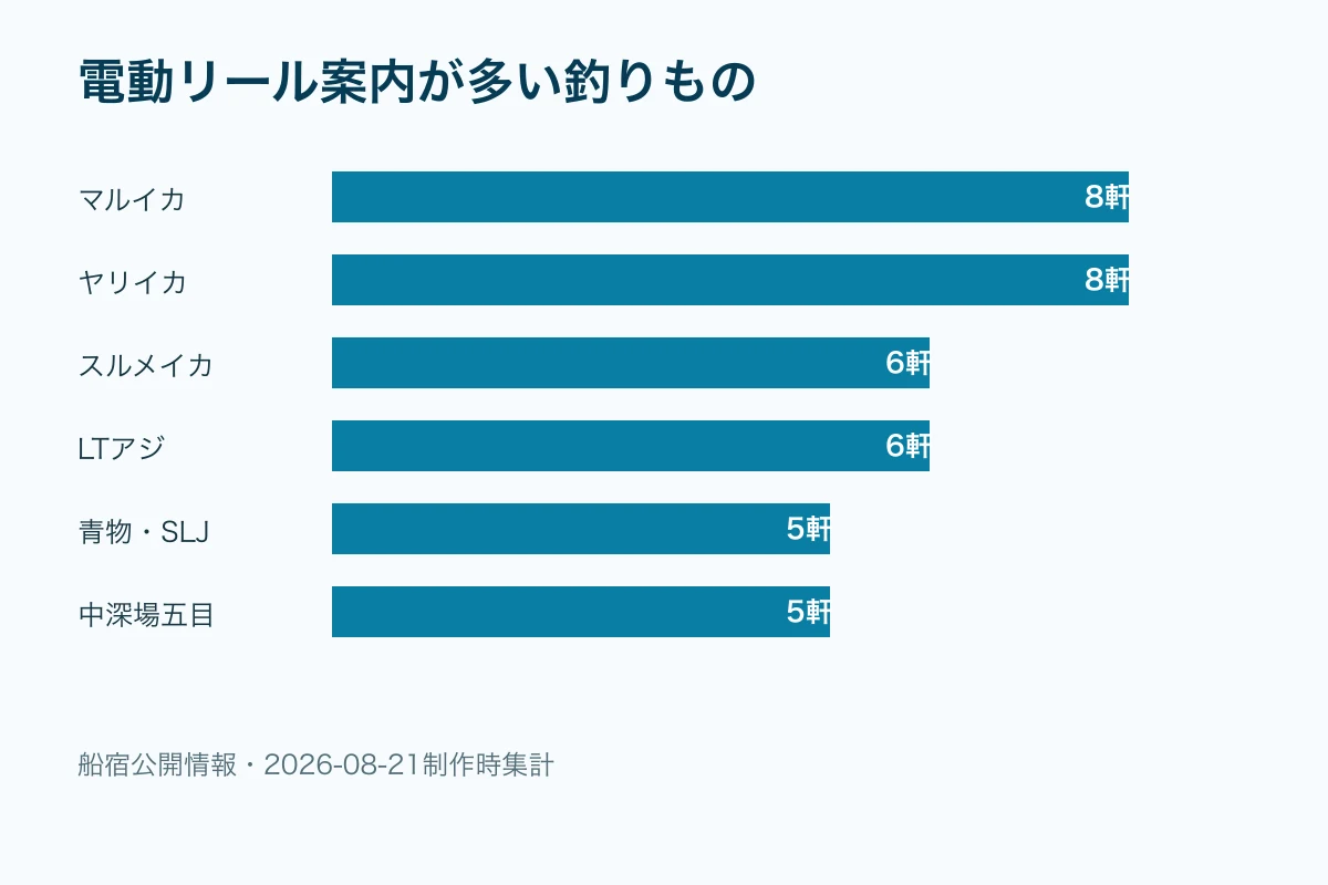 船宿が電動リールを案内した釣りもの上位の棒グラフ