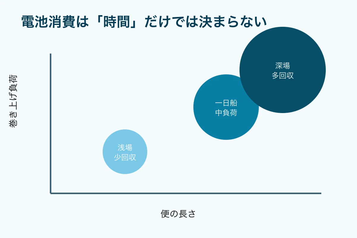 便時間と巻き上げ回数が別の軸で電池消費に影響する概念図